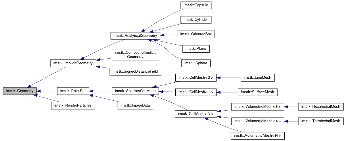 iMSTK geometry inheritance tree