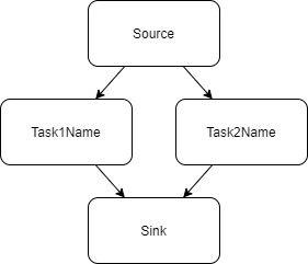 A simple TaskGraph