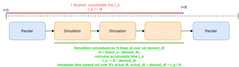 iMSTK sequentially substepping